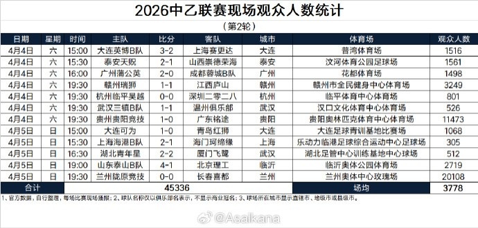 世界杯高清入口-中乙第2轮现场观众人数统计：2场人数上万、兰州主场20108人最多